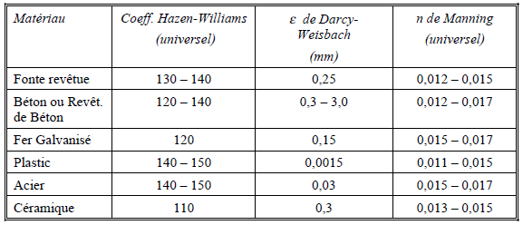 Hydraulique - Utiliser Epanet
