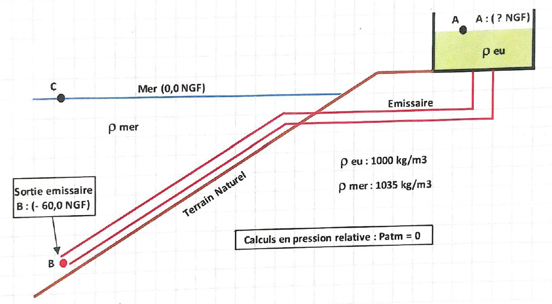 schéma exercice hydrostatique