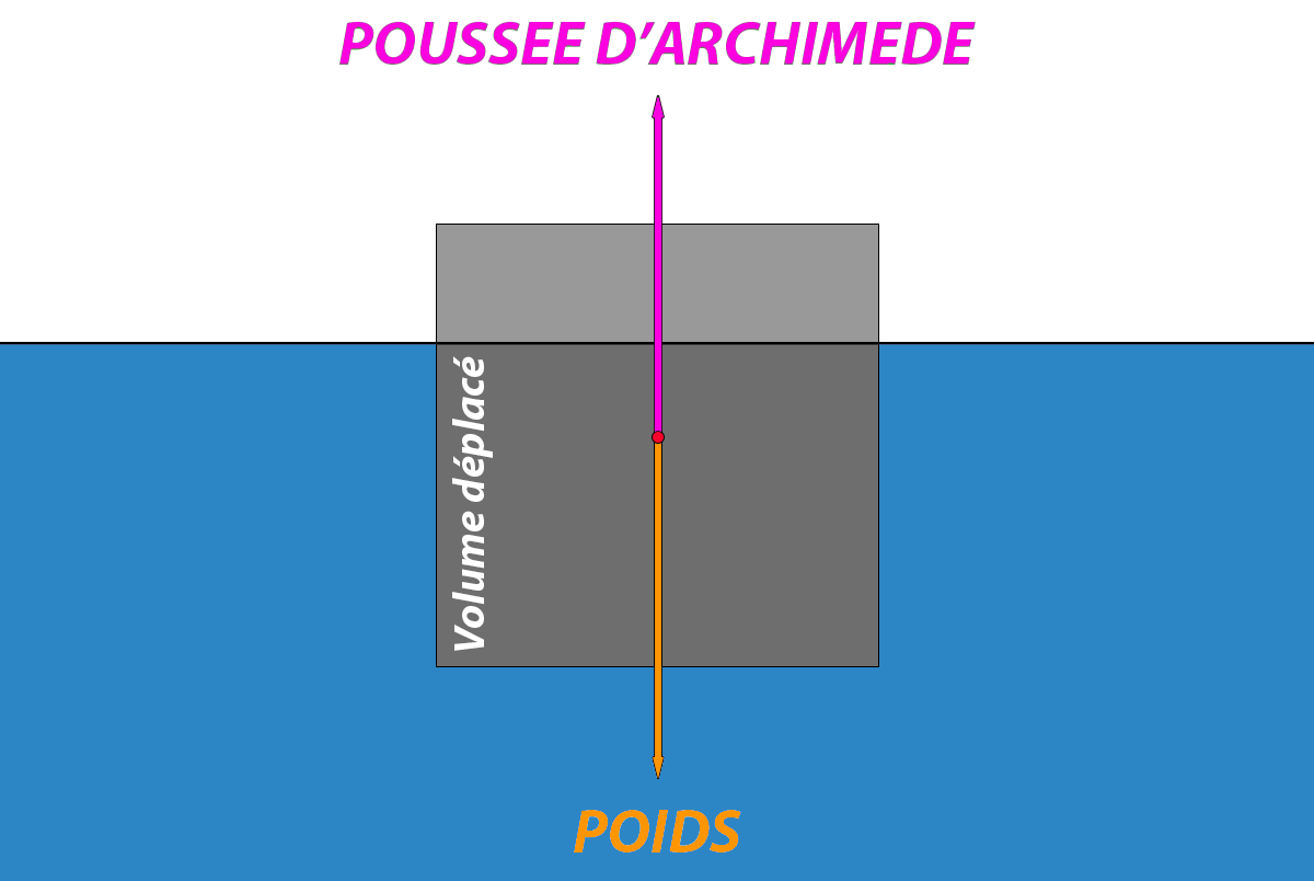 schéma d'illustration de la poussée d'Archimède