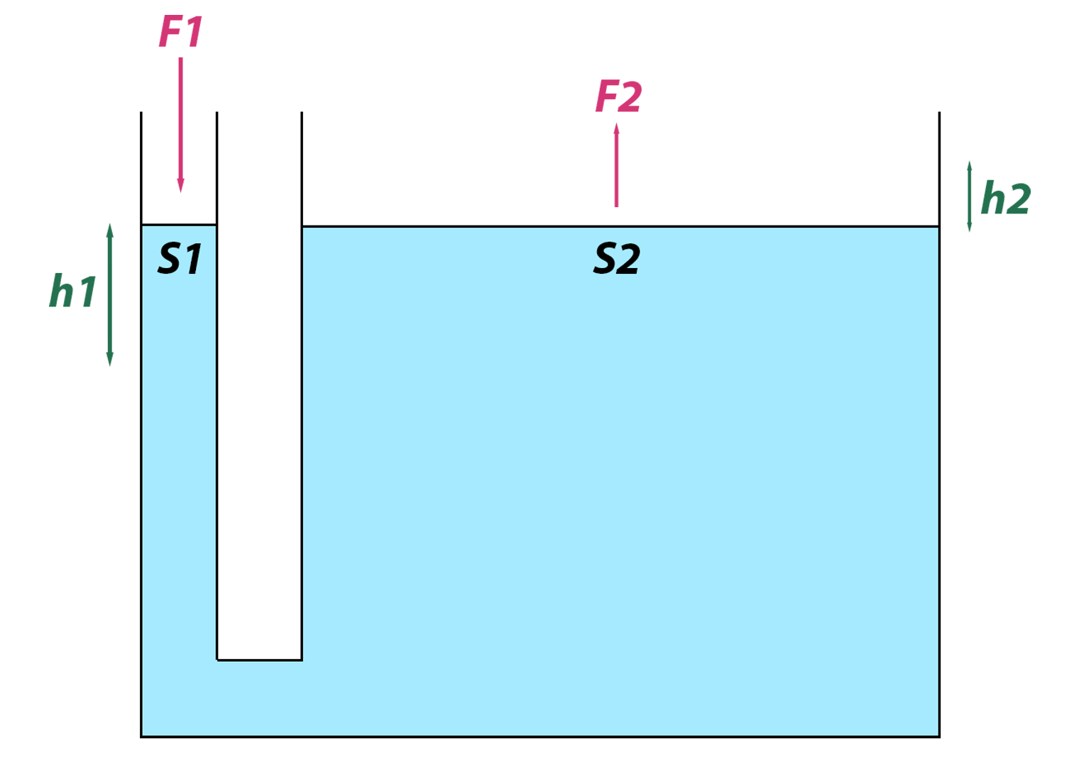 schéma d'illustration des principes de Pascal